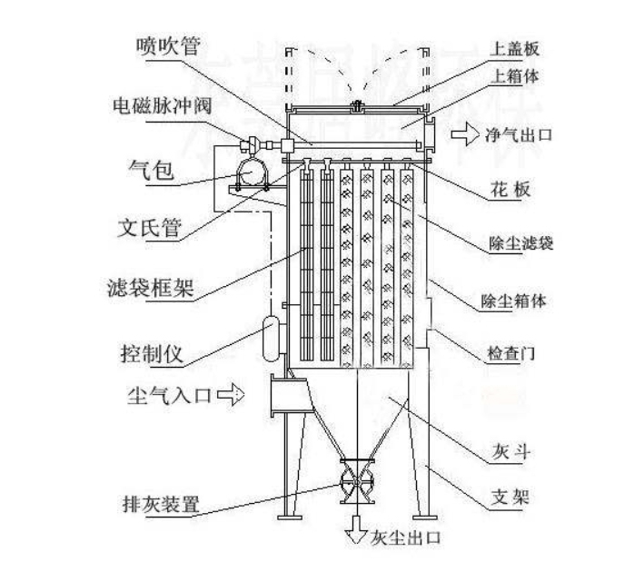 布袋除塵器結(jié)構(gòu)